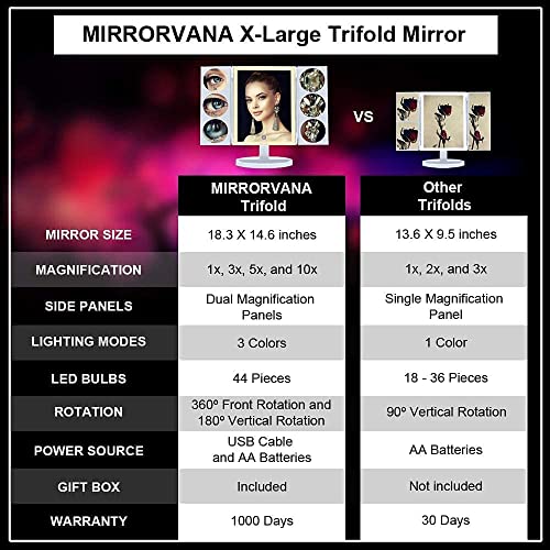 MIRRORVANA® X-Large Vanity Makeup Mirror with 44 LED Lights, 3 Color Lighting Modes, 10X 5X 3X Magnifying Panels, Dual Power Supply, 360° Rotation and Touch Screen Dimmer Switch on HD Glass (White)